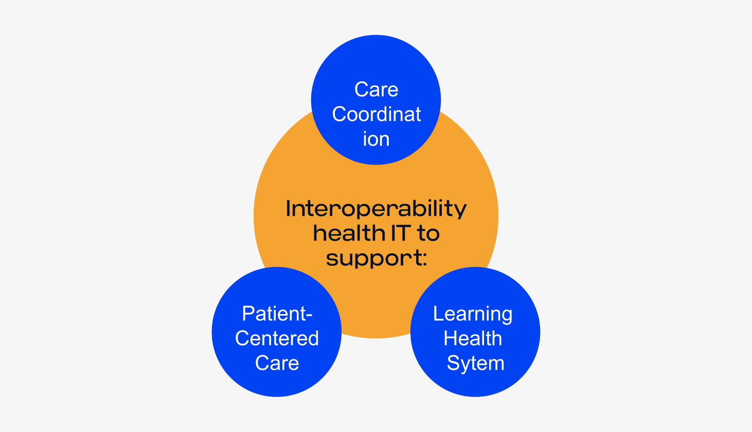 What Is FHIR: A Brief Overview Of Its Role In Interoperability | Edenlab