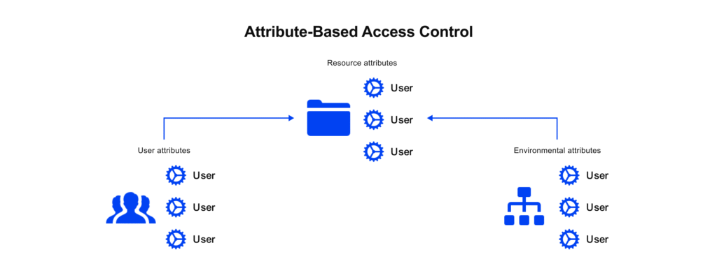 ABAC architecture
Link: https://www.geeksforgeeks.org/how-to-use-kubernetes-rbac-role-based-access-control/