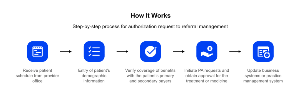 How Prior Authorization Works for Services vs. Meds