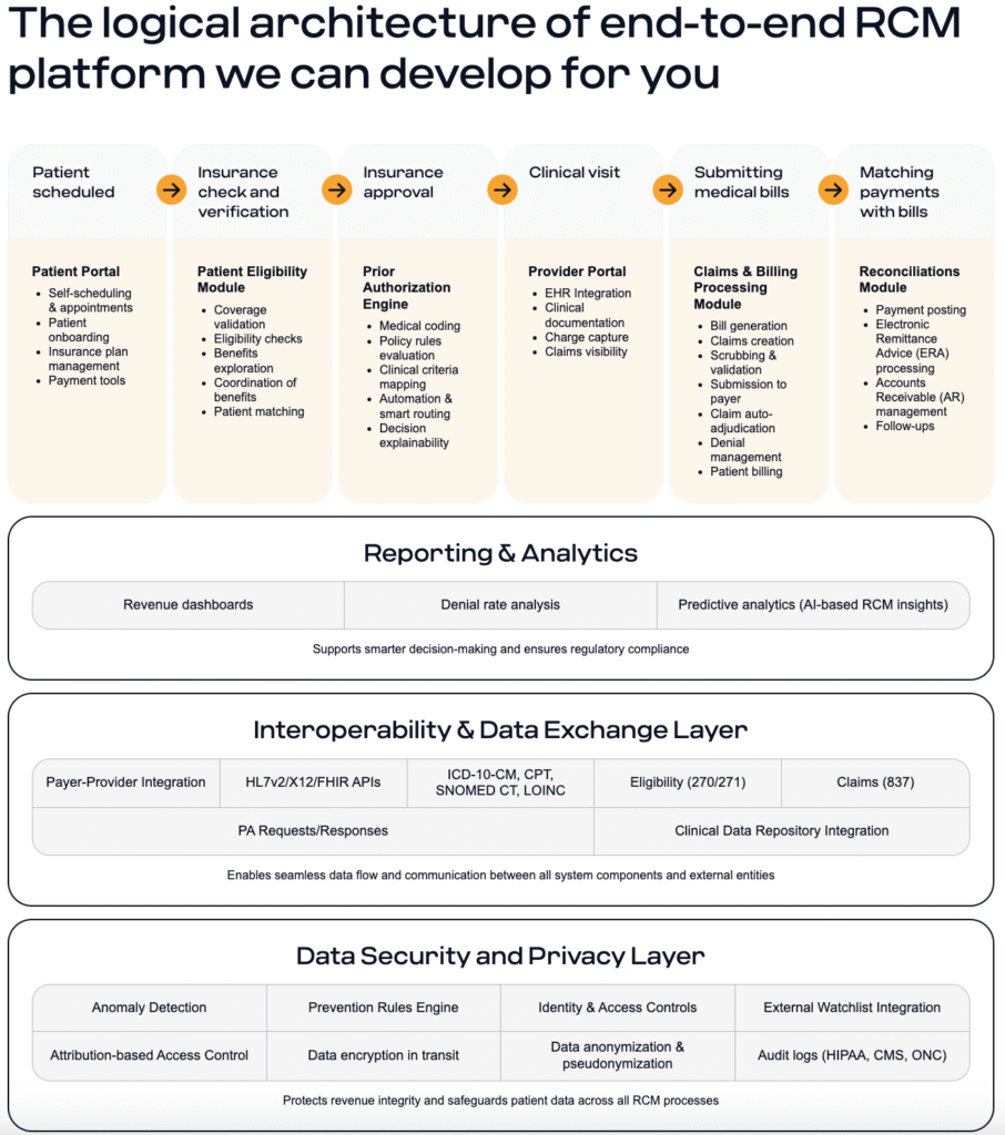 Rcm Pino Program RCM as a Platform: API‑Driven Revenue Cycle Management