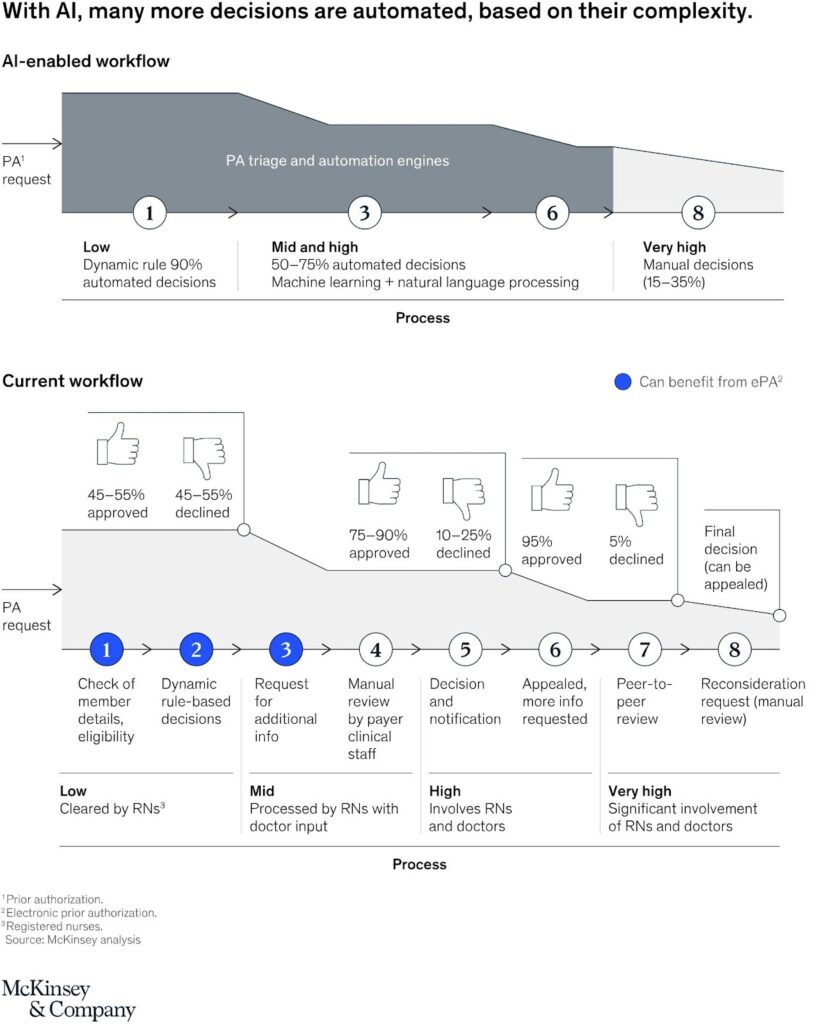 AI-enabled and current workflows
Source: https://www.mckinsey.com/industries/healthcare/our-insights/ai-ushers-in-next-gen-prior-authorization-in-healthcare