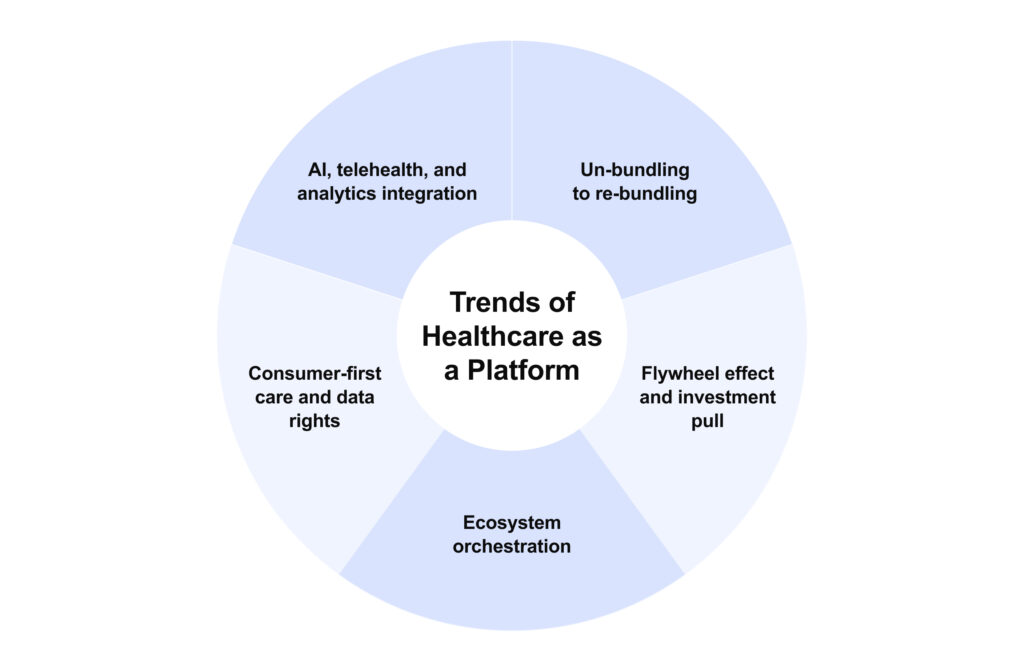 Trends of platformization
URL: https://www.scalefocus.com/blog/healthcare-software-development-in-2023-top-10-key-trends