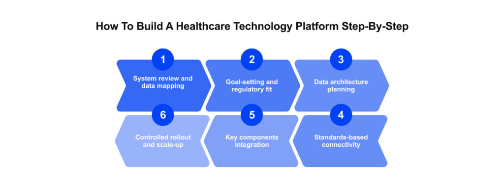 Stages of healthcare platform development
URL: https://themindstudios.com/blog/healthcare-app-development/