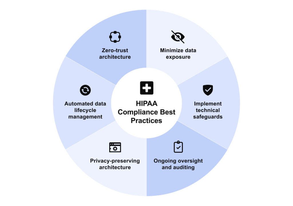 Best Practices for HIPAA-Compliant LLM
Source: https://www.cabotsolutions.com/blog/building-hipaa-compliant-software-a-6--step-guide-for-engineering-leaders