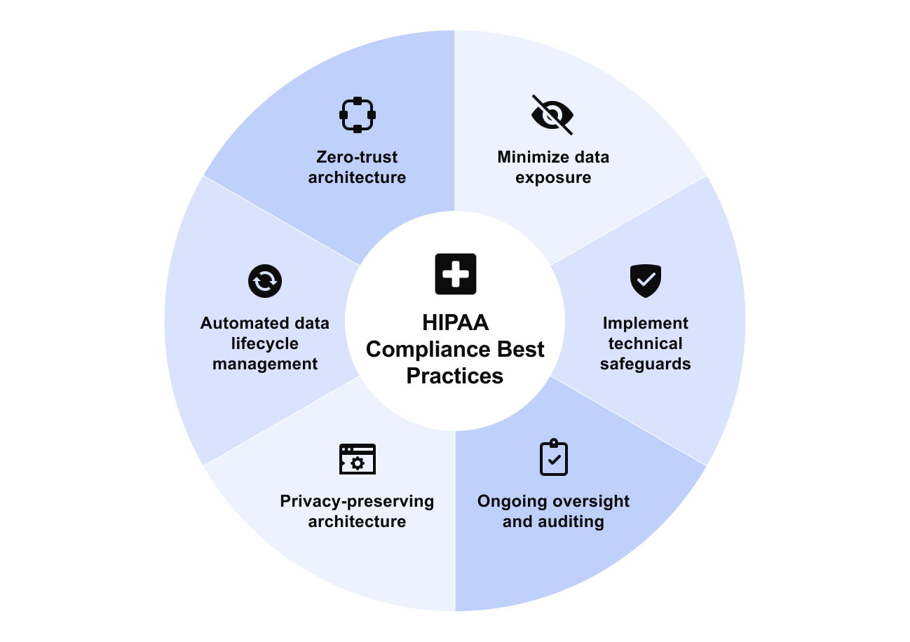 Best Practices for HIPAA Compliant AI & LLMs in Healthcare
