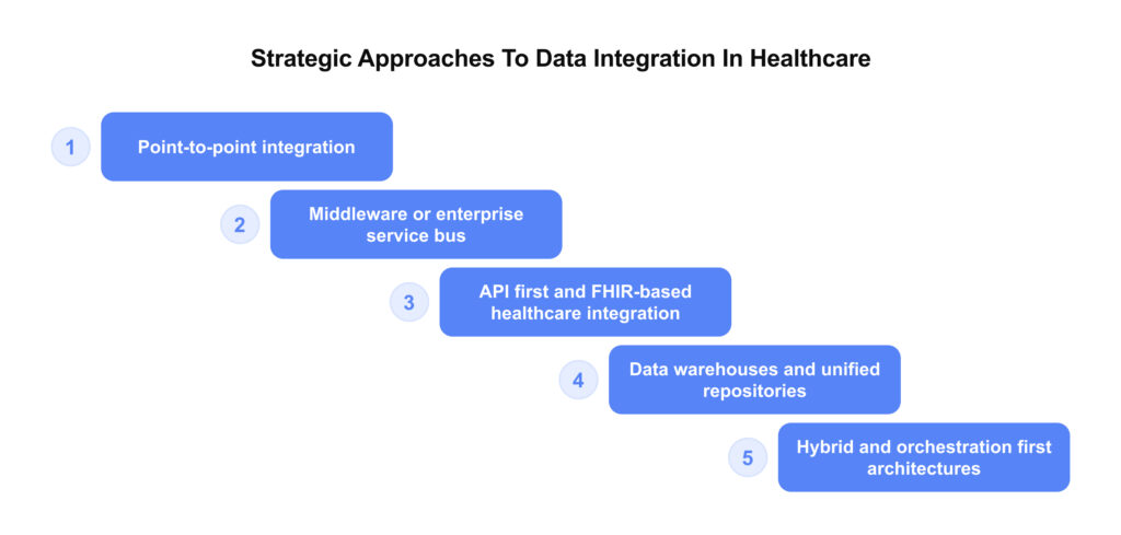 Data Integration Approaches
Source: https://www.avizva.com/blog/healthcare-data-integration-benefits-challenges-and-best-practices/