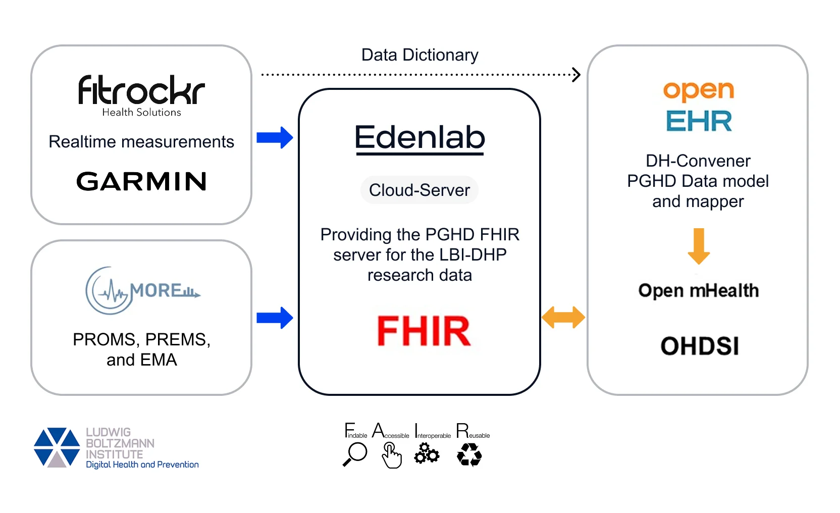 Enabling EHDS-aligned research through cloud-based integration platform for wearable health data