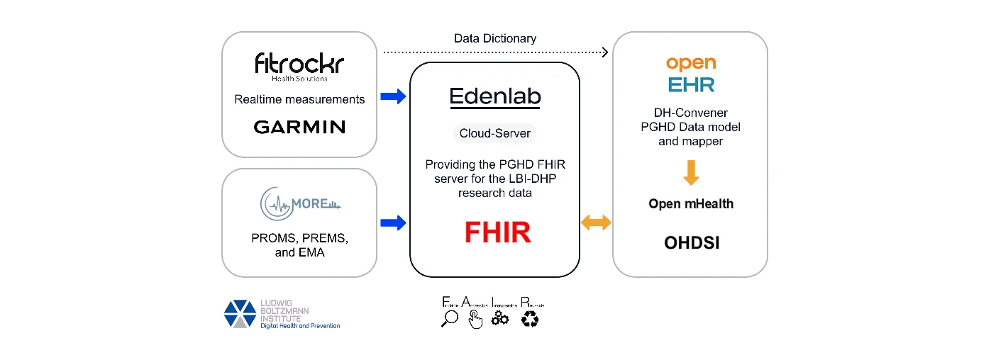 Enabling EHDS-aligned research through cloud-based FHIR integration of wearable health data