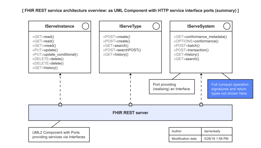 FHIR REST architecture