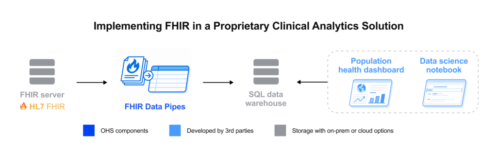 implementing FHIR in a proprietary clinical analytics solution