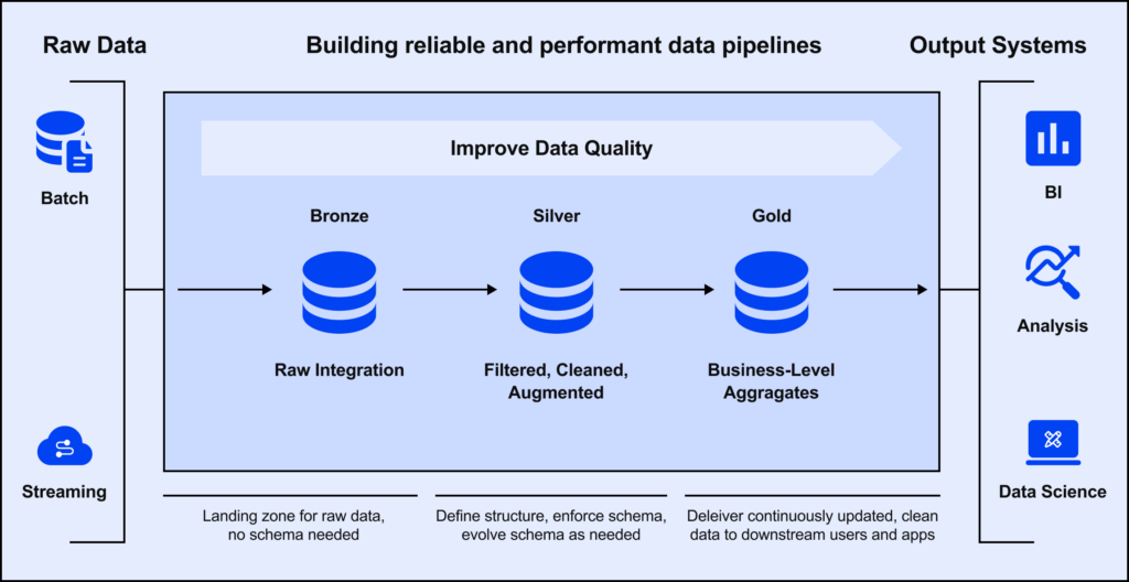 The process of building reliable and performant data pipelines