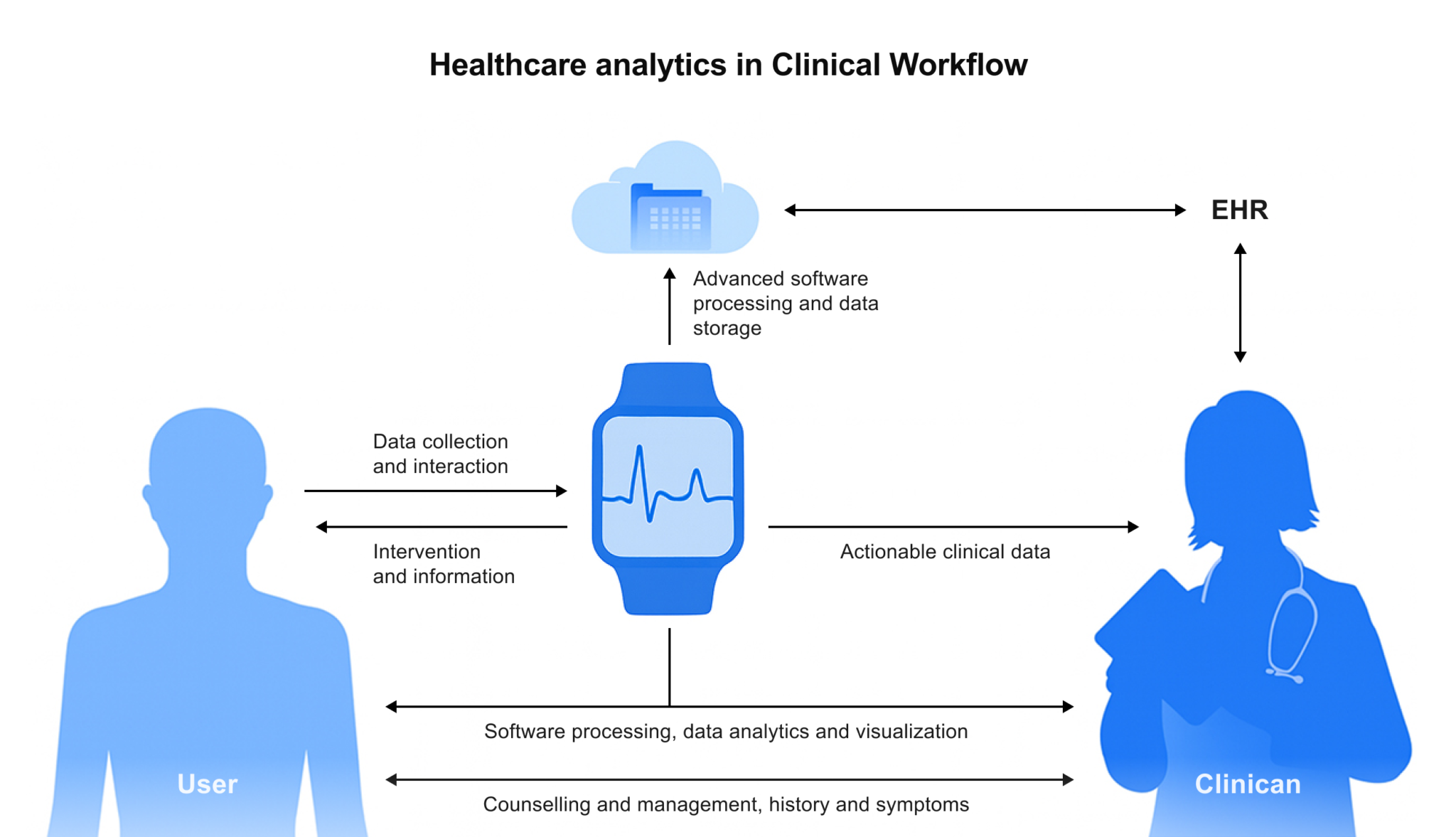 Precision medicine workflow