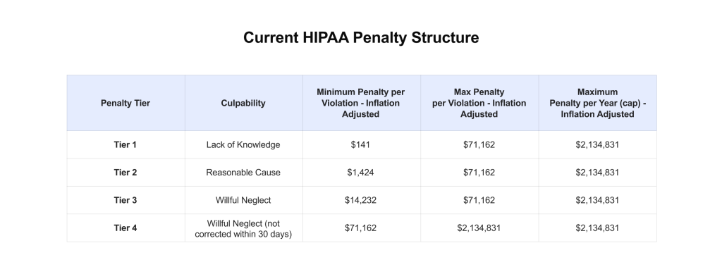 HIPAA penalties
source: https://www.hipaajournal.com/what-are-the-penalties-for-hipaa-violations-7096/