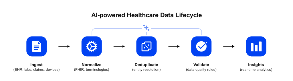 AI data lifecycle