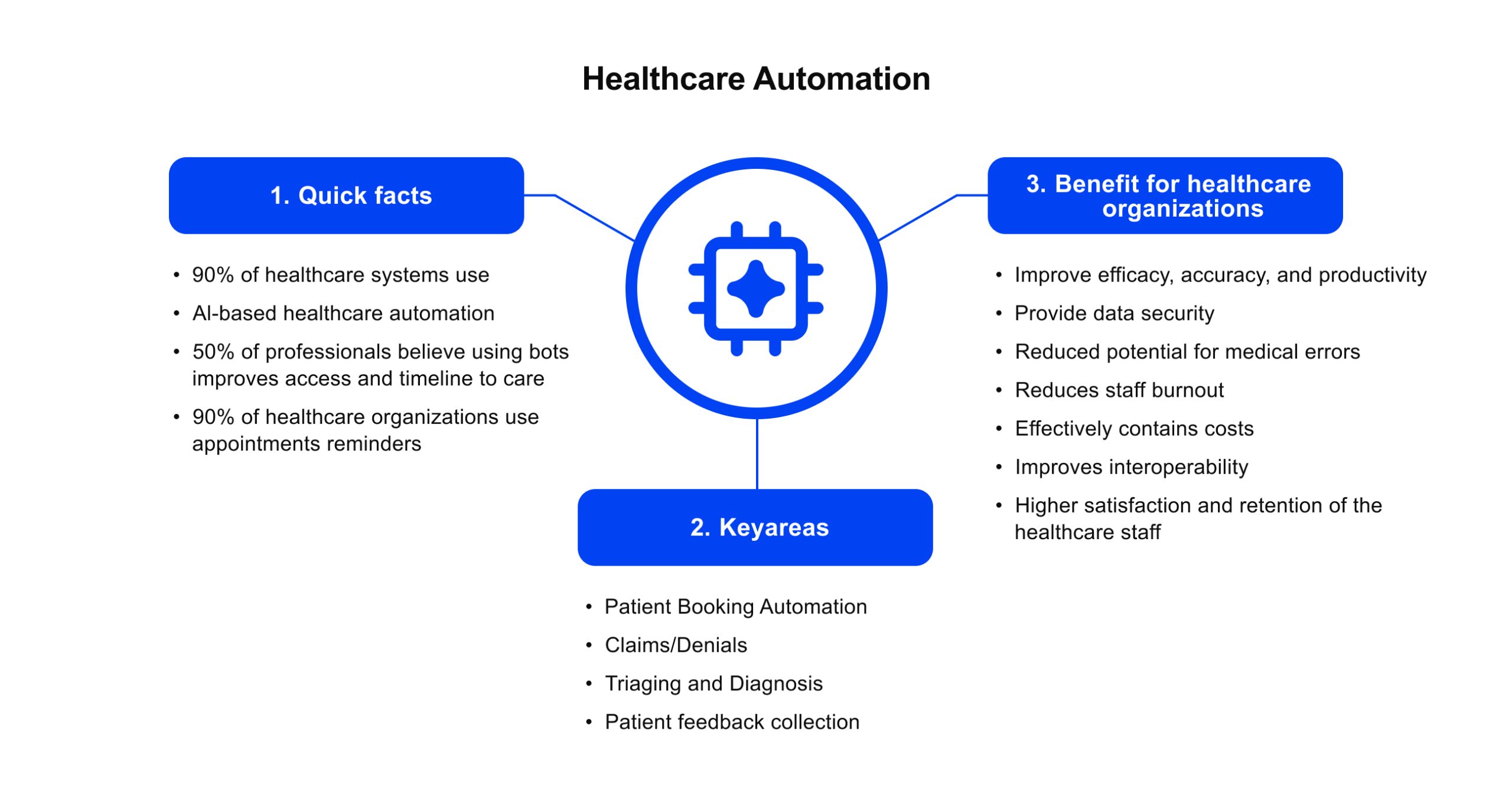 Benefits of automating healthcare