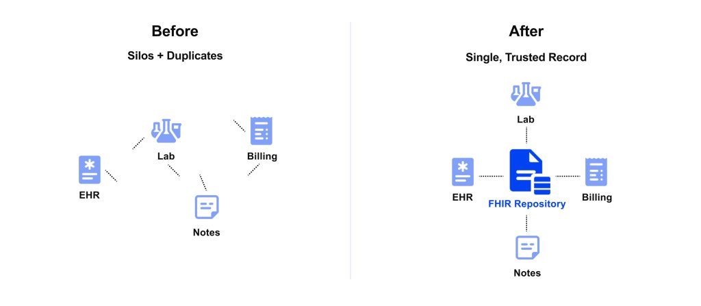 silos → single source of truth