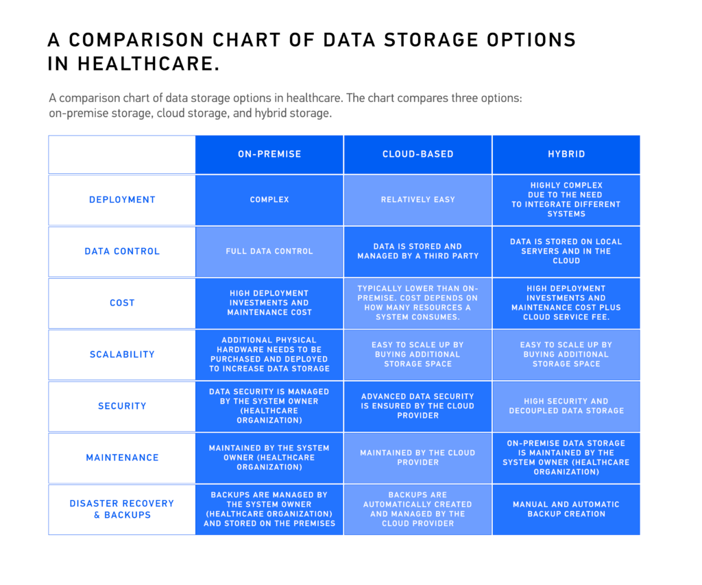 Data Storage Options in Healthcare: on-premise, cloud-based, hybrid
