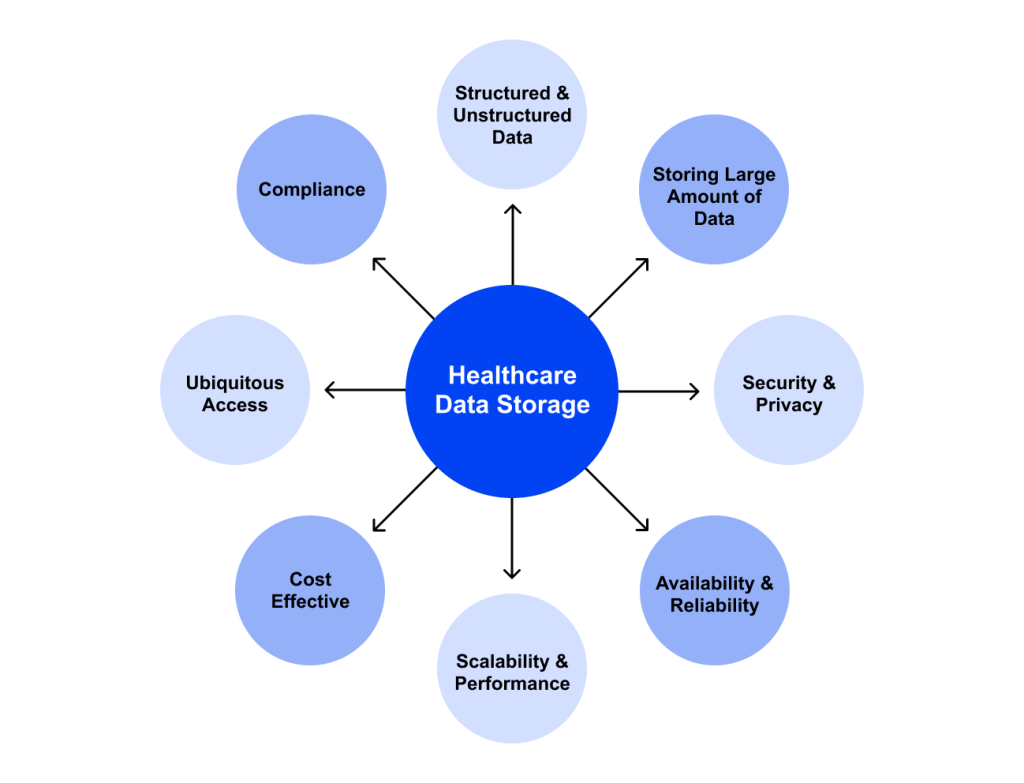 Healthcare Data Storage