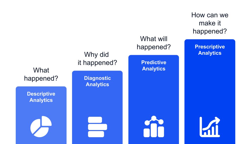 Types of Analytics
Source: https://www.neuraldesigner.com/blog/what_is_advanced_analytics/