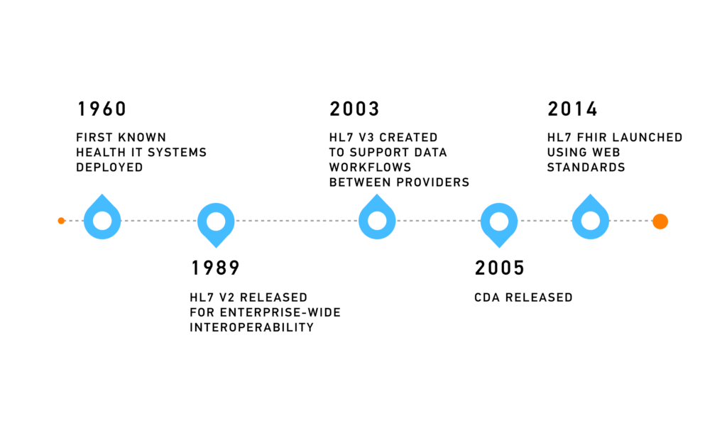 HL7 v2 and v3: The Legacy Backbone But Not Built for Scale