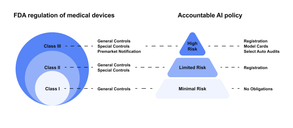 FDA regulation of medical devices