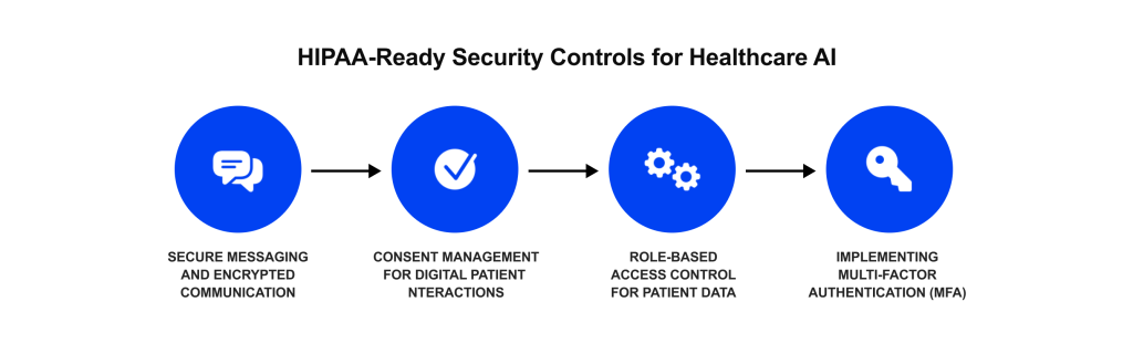 HIPAA-Ready Security Controls for Healthcare AI