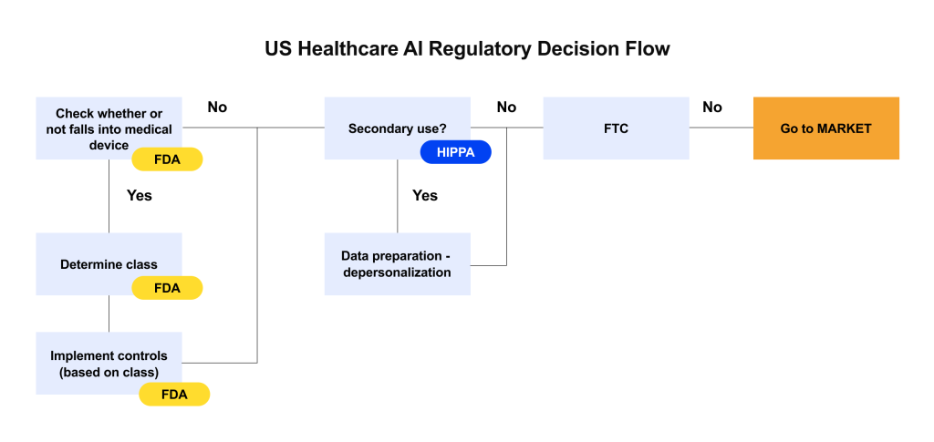 US Healthcare AI Regulatory Decision Flow