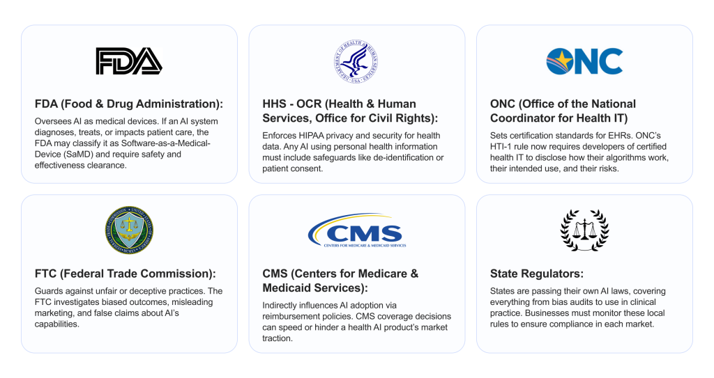 FDA, HHS, ONC, FTC, CMS and state regulations are the key players