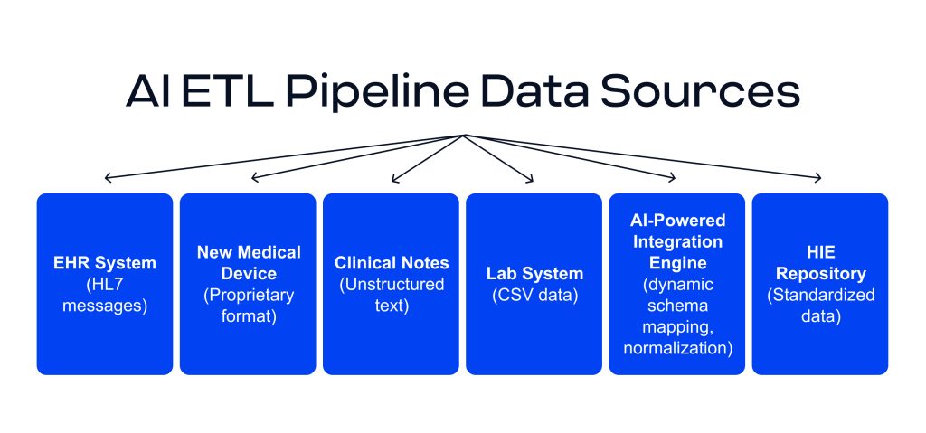 AI ETL Pipeline Data Sources