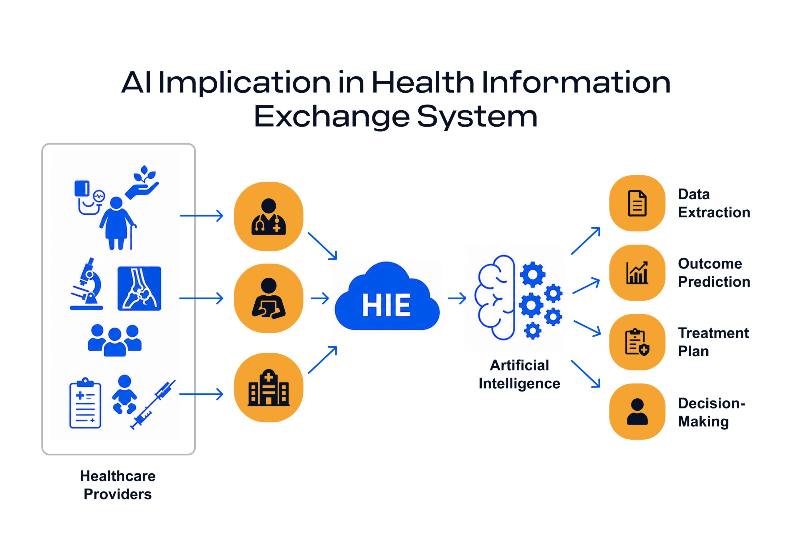 AI Implication in Health Information Exchange System