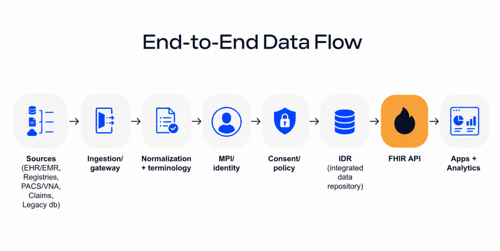 end-to-end data flow