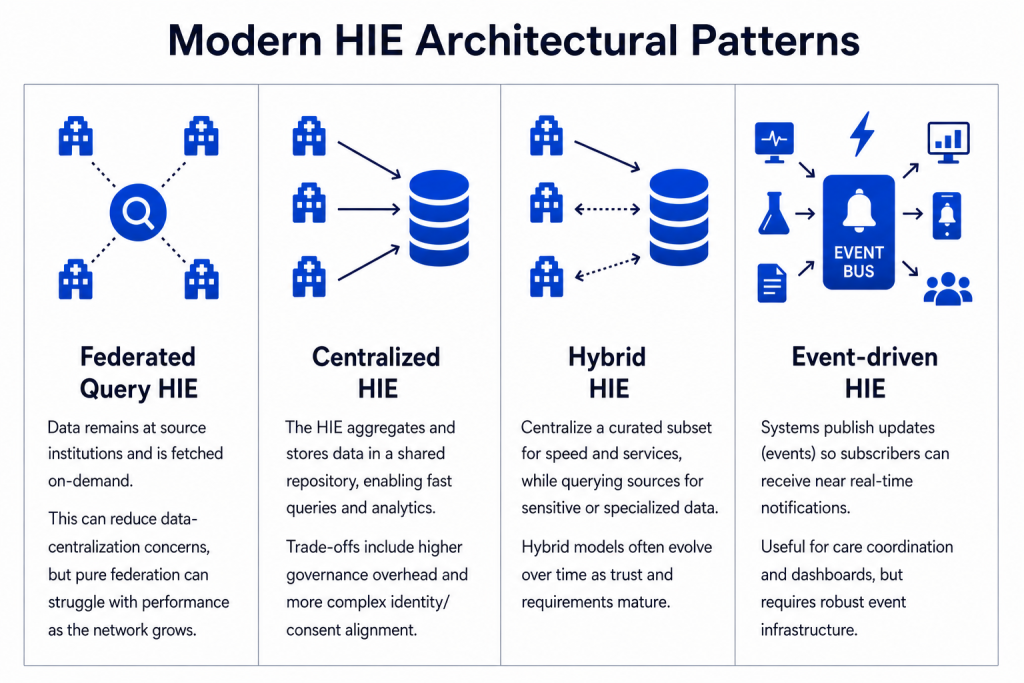 Modern HIE Architectural Patterns for Legacy Integration