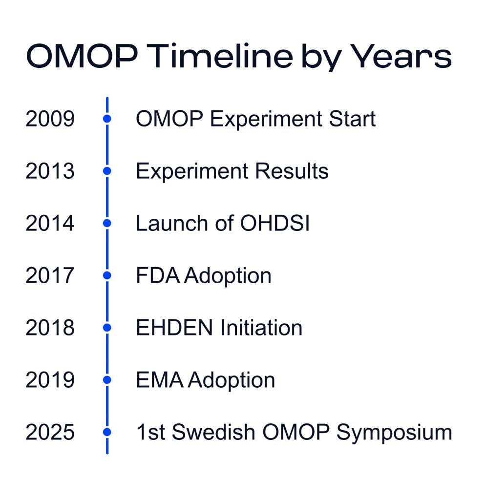 OMOP in healthcare timeline
Source: https://precision-medicine-portal.scilifelab.se/omop-cdm