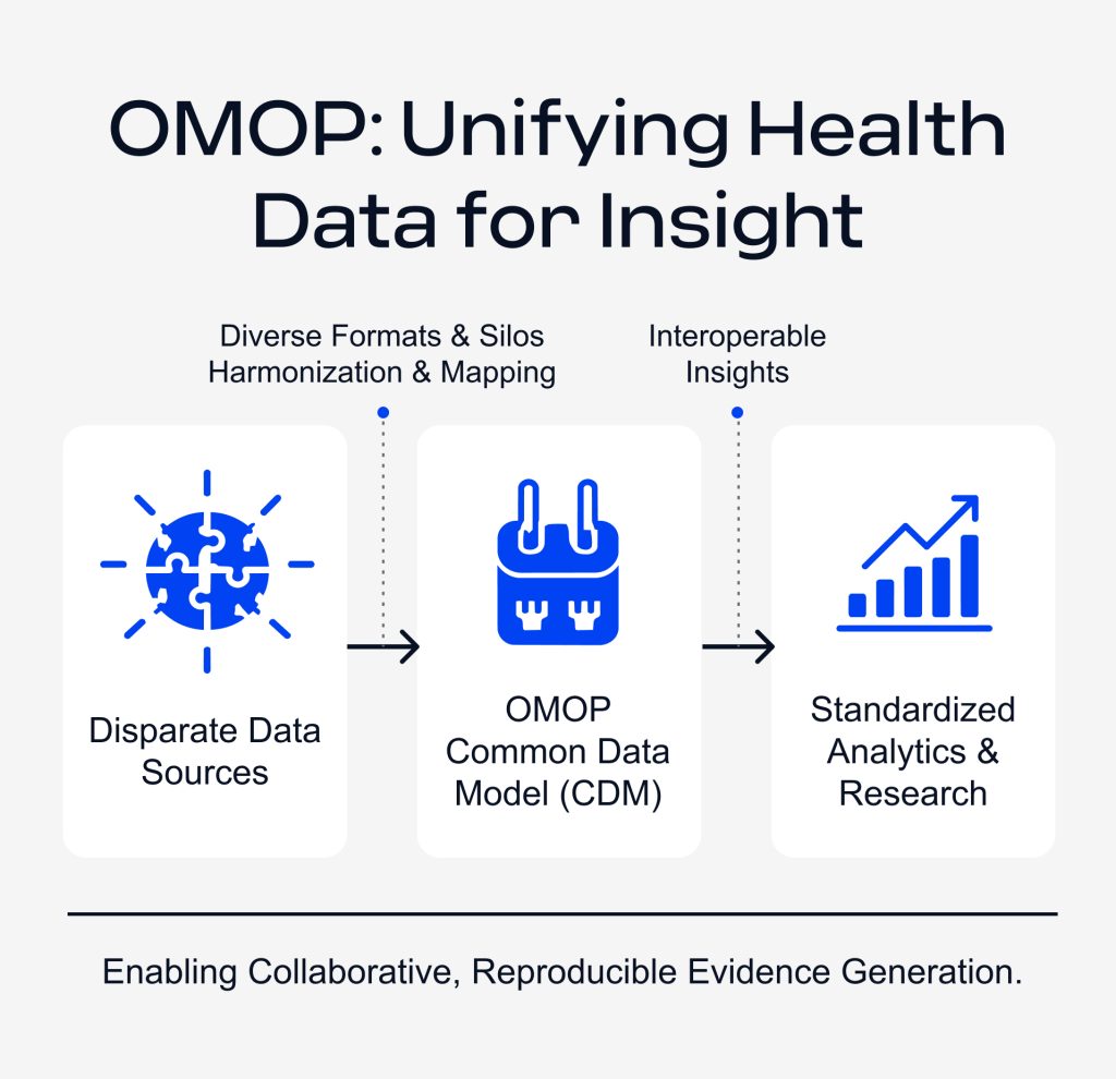 OMOP data model workflow
Source: https://omophub.com/blog/omop-data-model