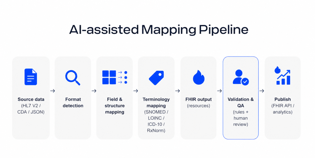 AI data mapping in healthcare pipeline transforming HL7 v2, CDA, and JSON data into FHIR resources through format detection, field mapping, terminology mapping, validation, and publishing
