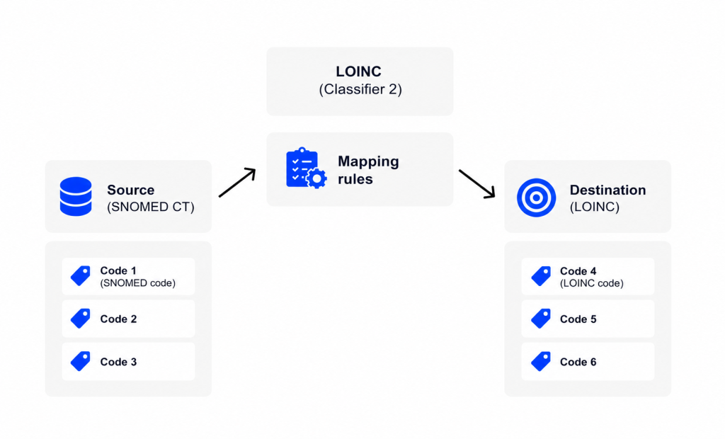AI-powered terminology mapping process converting SNOMED CT codes to LOINC codes using mapping rules for healthcare interoperability and FHIR data integration