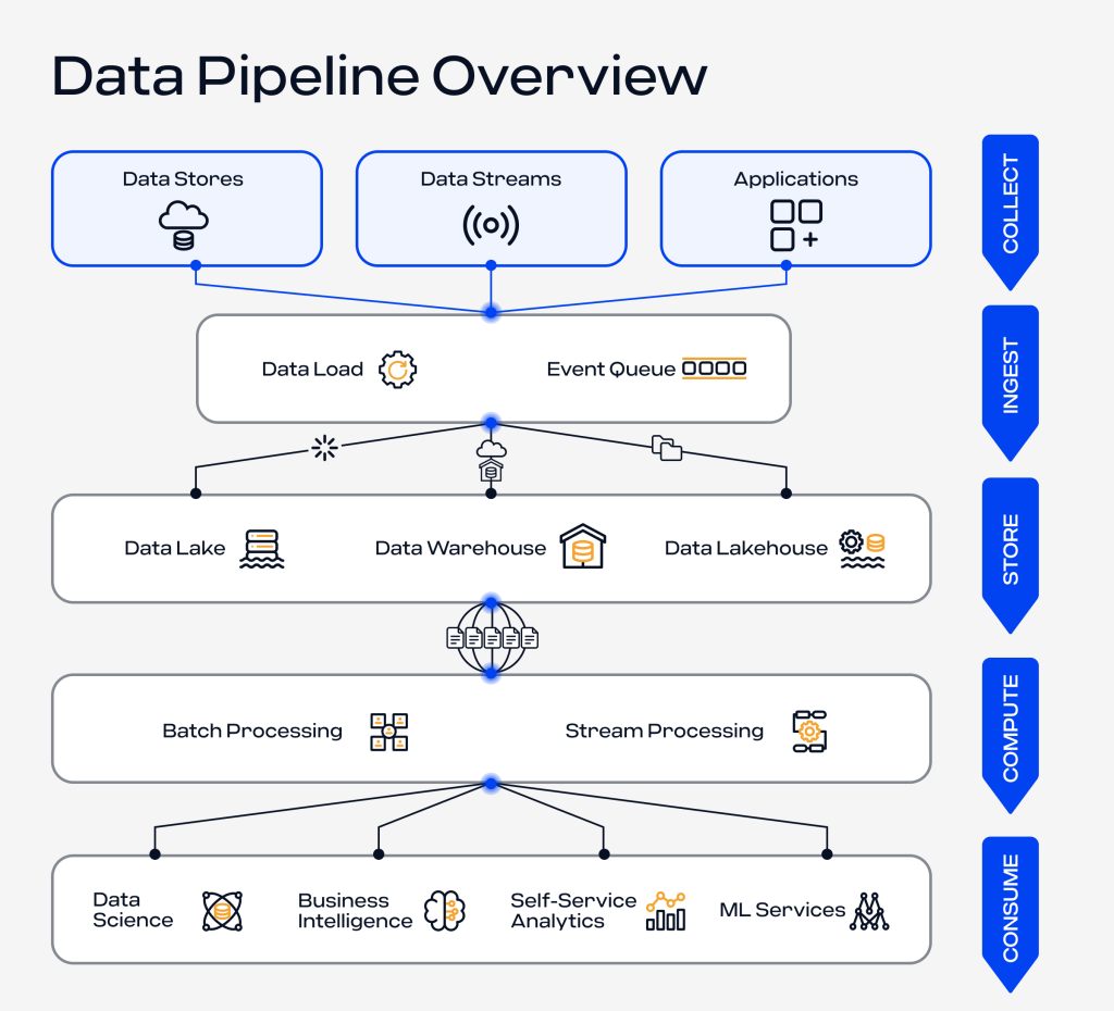 Data Pipeline Overview. Real time analytics in healthcare
