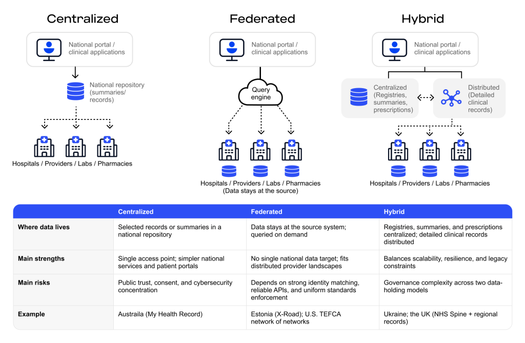 National Health Information Network: Centralized, Federated, or Hybrid Exchange Model