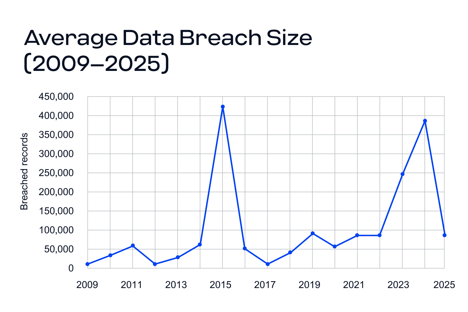 Healthcare Data Breach Size by Year
source: https://www.hipaajournal.com/healthcare-data-breach-statistics/