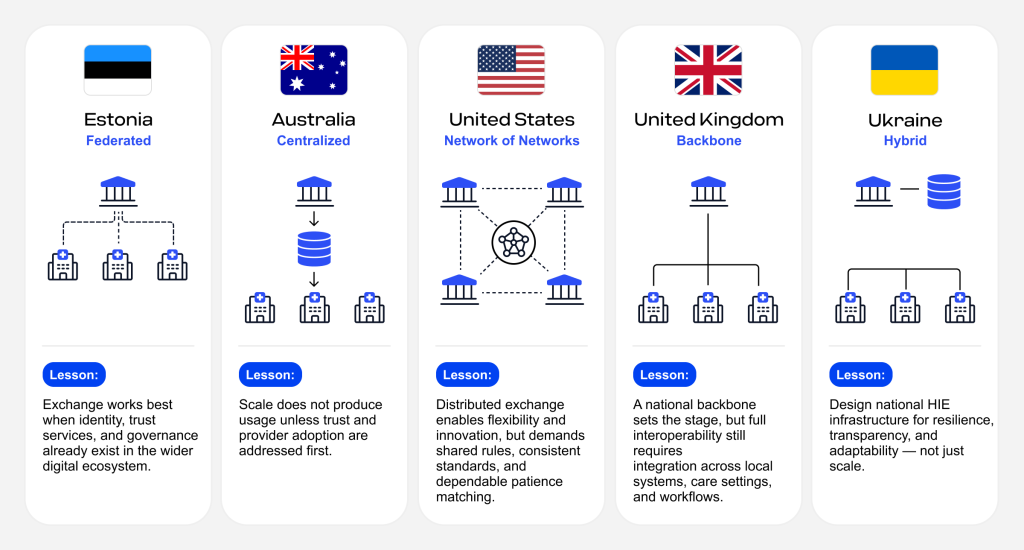 Examples of Health Information Exchange: Lessons from Five National Models