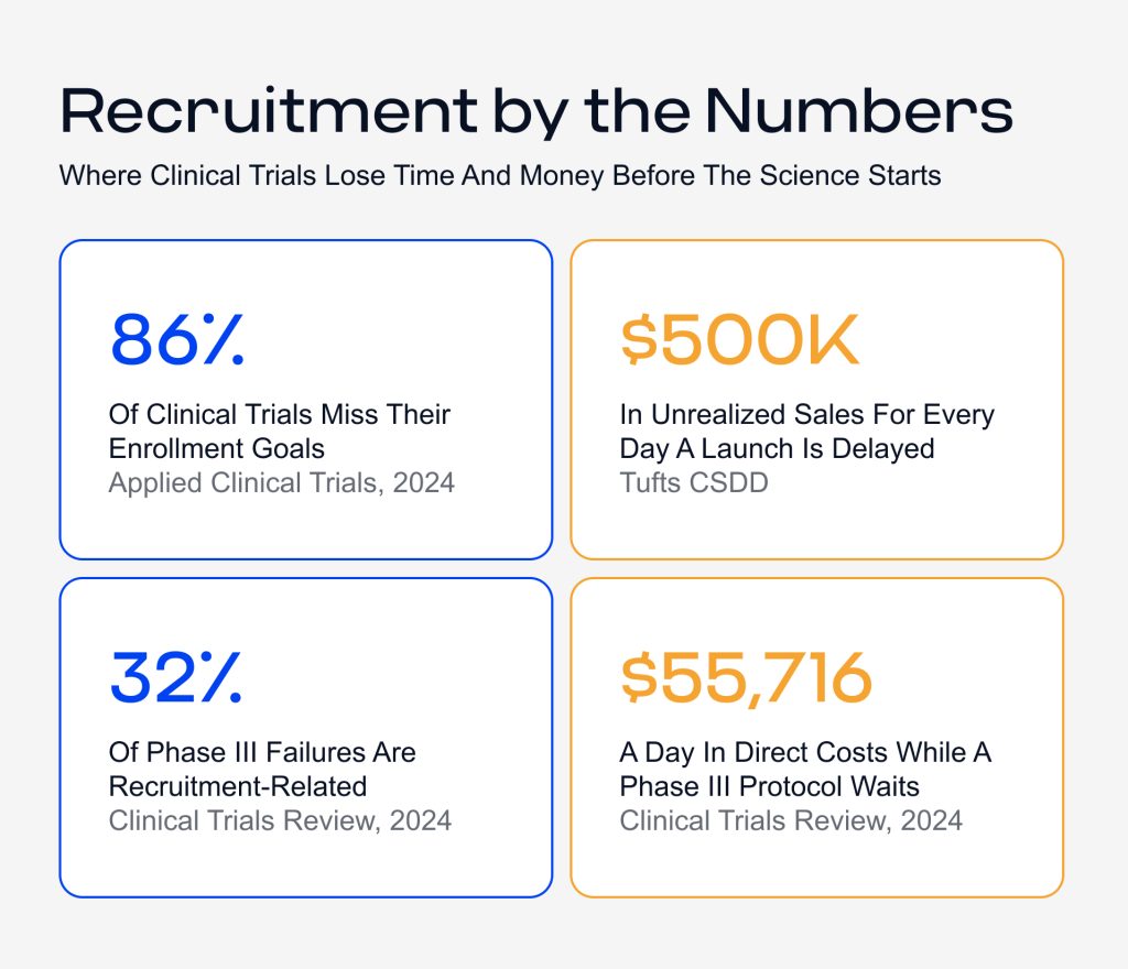 Key statistics on clinical trial recruitment delays and cost