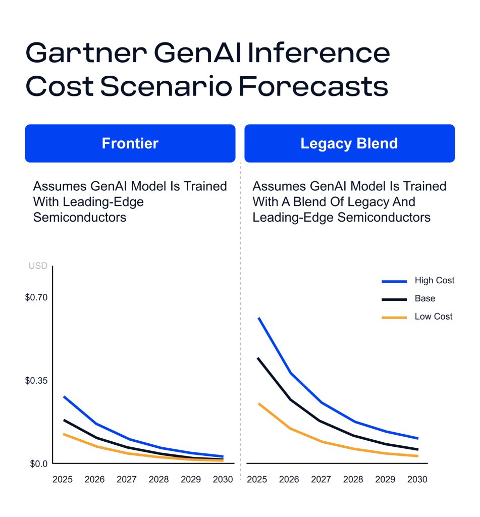 AI token cost forecast
source: https://www.gartner.com/en/newsroom/press-releases/2026-03-25-gartner-predicts-that-by-2030-performing-inference-on-an-llm-with-1-trillion-parameters-will-cost-genai-providers-over-90-percent-less-than-in-2025