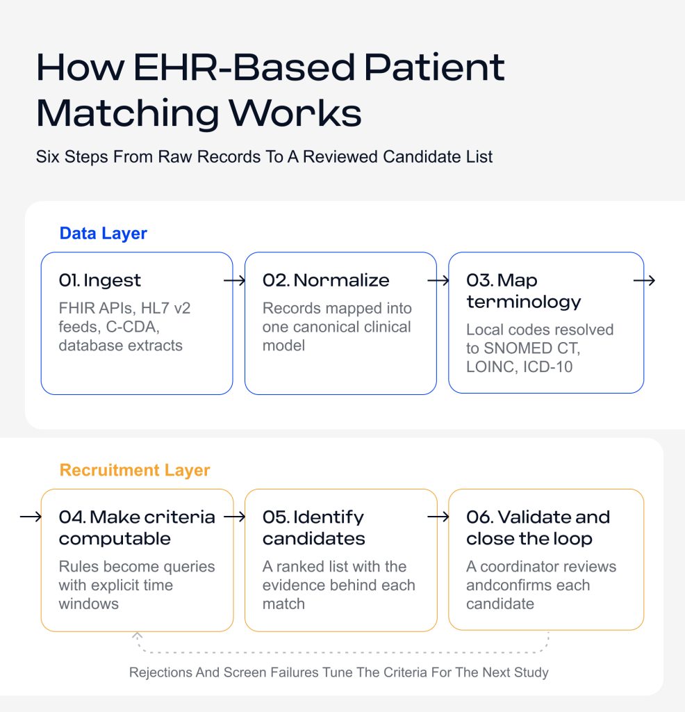 The EHR-to-candidate-list pipeline, step-by-step