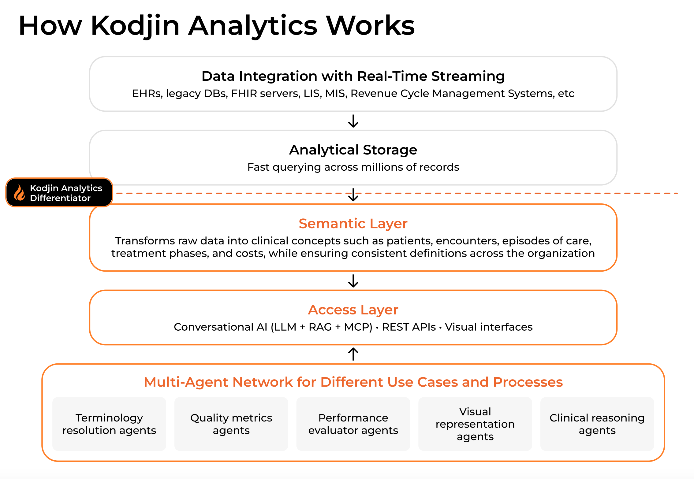 Semantic layer in Kodjin Analytics