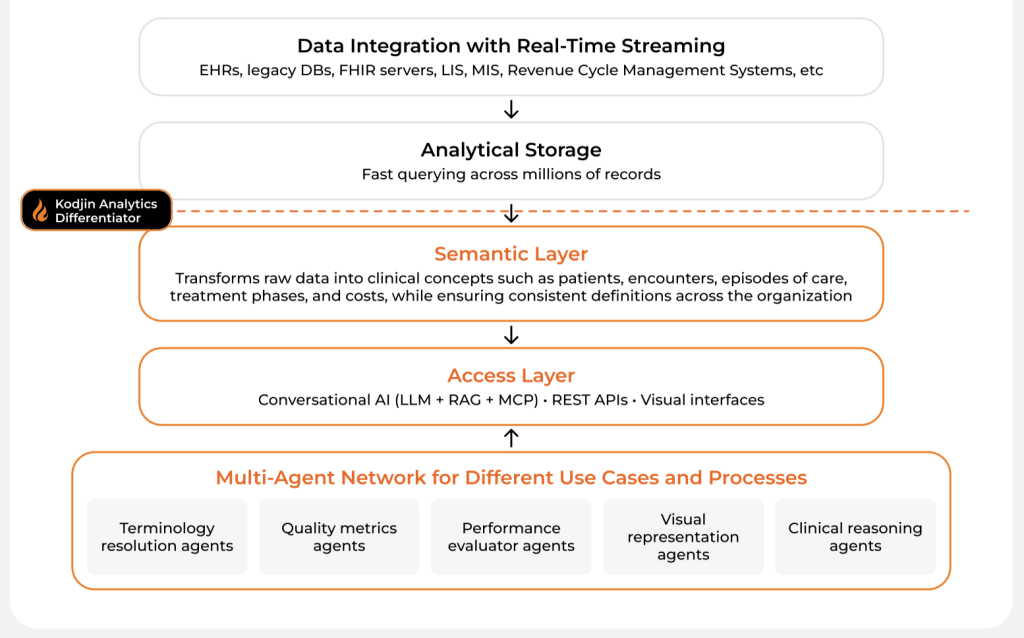Semantic layer
URL: https://kodjin.com/whitepapers/ai-on-fhir-conversational-healthcare-analytics/