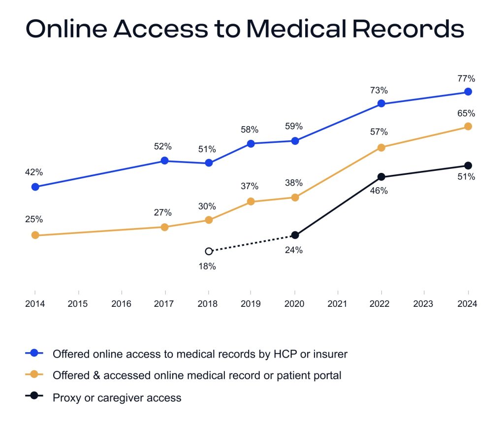 Driving Better Patient Engagement: Percent of individuals nationwide who were offered and accessed a patient portal
Source: https://healthit.gov/data/data-briefs/individuals-access-and-use-patient-portals-and-smartphone-health-apps-2024/